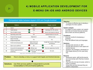 4 ) M O B I L E AP P L I C AT I O N D E V E L O P M E N T F O R
      21
                                                        E - M E N U O N I O S AN D AN D R O I D D E V I C E S



      Comparison table between Apple’s iOS and Google Andriod
                                                                                                               Objective
                                                                                                               • To chose an effective way to develop a
 No                 Platform                       Apple's iOS                     Google's Android               prototype of e-menu system.

  1        Owner                                      Apple                             Google                 System analysis
  2        Tablet devices                              iPad                   Samsung, HTC, HP, and etc.
                                                                                                               • It is better if e-menu system can support
                                                                                                                 both iOS and Andriod devices because
  3        Sizes of tablet screens                      1                    Several sizes based on devices      both of them are famous platforms.
  4        Operating system (OS)                       iOS                     Android based on Linux OS
                                                                                                               Conditions
  5        Programming language                    Objective-C                       Mainly in Java            • Only two months for developing a
           Object Oriented                                                                                       prototype.
  6                                                    Yes                                Yes
           Programming (OOP)                                                                                   • They use different tools and languages.
                                                 Apple Xcode and            Google App Inventor, IBM Eclipse
  7        Preferred developing tool
                                                 Interface builder                   and Netbean               Solutions
                                                                                                               • Develop web services on .NET
  8        Open source platform                         No                                Yes
                                                                                                               • Provide web services to both Apple and
  9        Annual fee for development              $99 per year               One time registration fee $25       Andriod devices
           Software approval before      Spend 3-4 weeks for app approval                                      • However, the prototype is developed on
 10                                                                                     No need                   iPad (Apple device) for this case study
           publishing                               by Apple
                                                                                                                  first.
                               (Ray 2012; Wei-Meng Lee 2012; Goadrich 2011)

                                                                                                               Reasons
Problem:           How to develop e-menu to support both Apple and Android devices                             • Restaurant owner, staff and the learner
?                                                                                                                 are more familiar with iPad than Andriod
                                                                                                                  devices.
                                                                                                               • iPad has only one size of screen, which is
Solutions:         Use Web services (platform independent) to provide                                             easier to develop.
                                                                                                               • Using Web services because they are
                   functionalities to iOS and Andriod platforms.
                                                                                                                  platform independent.
 