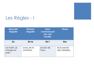 Les Règles - I
Masculin
Singulier
Féminin
Singulier
Nom
commençant
par une
voyelle.
Pluriel
Du De la De l’ Des
Le matin, je
mange du
pain,
avec de la
confiture.
Je bois de
l’eau.
Et je prends
des céréales.
 
