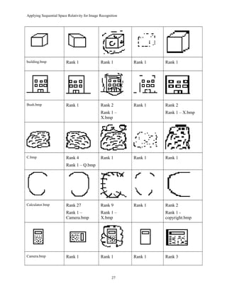 Applying Sequential Space Relativity for Image Recognition
building.bmp Rank 1 Rank 1 Rank 1 Rank 1
Bush.bmp Rank 1 Rank 2
Rank 1 –
X.bmp
Rank 1 Rank 2
Rank 1 – X.bmp
C.bmp Rank 4
Rank 1 – Q.bmp
Rank 1 Rank 1 Rank 1
Calculator.bmp Rank 27
Rank 1 –
Camera.bmp
Rank 9
Rank 1 –
X.bmp
Rank 1 Rank 2
Rank 1 -
copyright.bmp
Camera.bmp Rank 1 Rank 1 Rank 1 Rank 3
27
 