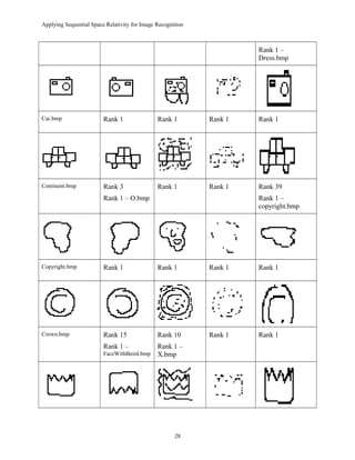 Applying Sequential Space Relativity for Image Recognition
Rank 1 –
Dress.bmp
Car.bmp Rank 1 Rank 1 Rank 1 Rank 1
Continent.bmp Rank 3
Rank 1 – O.bmp
Rank 1 Rank 1 Rank 39
Rank 1 –
copyright.bmp
Copyright.bmp Rank 1 Rank 1 Rank 1 Rank 1
Crown.bmp Rank 15
Rank 1 –
FaceWithBeird.bmp
Rank 10
Rank 1 –
X.bmp
Rank 1 Rank 1
28
 