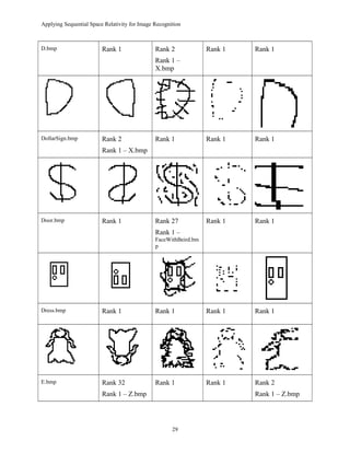 Applying Sequential Space Relativity for Image Recognition
D.bmp Rank 1 Rank 2
Rank 1 –
X.bmp
Rank 1 Rank 1
DollarSign.bmp Rank 2
Rank 1 – X.bmp
Rank 1 Rank 1 Rank 1
Door.bmp Rank 1 Rank 27
Rank 1 –
FaceWithBeird.bm
p
Rank 1 Rank 1
Dress.bmp Rank 1 Rank 1 Rank 1 Rank 1
E.bmp Rank 32
Rank 1 – Z.bmp
Rank 1 Rank 1 Rank 2
Rank 1 – Z.bmp
29
 