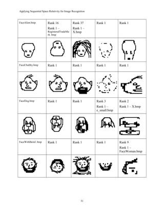 Applying Sequential Space Relativity for Image Recognition
FaceAlien.bmp Rank 16
Rank 1 –
RegisteredTradeMa
rk .bmp
Rank 37
Rank 1 –
X.bmp
Rank 1 Rank 1
FaceChubby.bmp Rank 1 Rank 1 Rank 1 Rank 1
FaceDog.bmp Rank 1 Rank 1 Rank 3
Rank 1 –
e_small.bmp
Rank 2
Rank 1 – X.bmp
FaceWithBeird .bmp Rank 1 Rank 1 Rank 1 Rank 9
Rank 1 –
FaceWoman.bmp
31
 