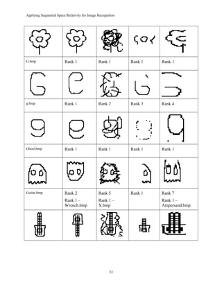 Applying Sequential Space Relativity for Image Recognition
G.bmp Rank 1 Rank 1 Rank 1 Rank 1
g.bmp Rank 1 Rank 2 Rank 3 Rank 4
Ghost.bmp Rank 1 Rank 1 Rank 1 Rank 1
Guitar.bmp Rank 2
Rank 1 –
Wrench.bmp
Rank 5
Rank 1 –
X.bmp
Rank 1 Rank 7
Rank 1 –
Ampersand.bmp
33
 