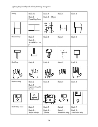 Applying Sequential Space Relativity for Image Recognition
H.bmp Rank 90
Rank 1 –
PoundSign.bmp
Rank 3
Rank 1 – 0.bmp
Rank 1 Rank 1
Hammer.bmp Rank 3
Rank 1 –
ScrewDriver.bm
p
Rank 1 Rank 1 Rank 1
Hand.bmp Rank 1 Rank 1 Rank 1 Rank 1
HardDisk.bmp Rank 2
Rank 1 –
RegisteredTradeMa
rk .bmp
Rank 1 Rank 1 Rank 1
HatBirthday.bmp Rank 3
Rank 1 –
Wrench.bmp
Rank 5
Rank 1 –
X.bmp
Rank 2
Rank 1 –
Snowman.bmp
Rank 7
Rank 1 –
Snowman.bmp
34
 