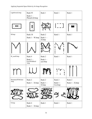 Applying Sequential Space Relativity for Image Recognition
LightSwitch.bmp Rank 95
Rank 1 –
PhoneCell.bmp
Rank 1 Rank 1 Rank 1
M.bmp Rank 38
Rank 1 – W.bmp
Rank 2
Rank 1 –
X.bmp
Rank 1 Rank 1
M_small.bmp Rank 4
Rank 1 –
FaceWithBeird
.bmp
Rank 2
Rank 1 –
eye.bmp
Rank 1 Rank 1
MountainsWithLake
.bmp
Rank 2
Rank 1 – X.bmp
Rank 2
Rank 1 –
X.bmp
Rank 2
Rank 1 -
Car.bmp
Rank 2
Rank 1 – X.bmp
N.bmp Rank 4
Rank 1 – X.bmp
Rank 1 Rank 1 Rank 1
36
 