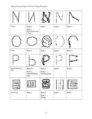 Applying Sequential Space Relativity for Image Recognition
O.bmp Rank 3
Rank 1 –
MountainsWithLak
e .bmp
Rank 1 Rank 1 Rank 1
P.bmp Rank 1 Rank 1 Rank 1 Rank 1
PaperWithWriting
.bmp
Rank 56
Rank 1 –
FaceWithBeird .
bmp
Rank 3
Rank 1 –
FaceDog.bmp
Rank 1 Rank 1
People.bmp Rank 1 Rank 2
Rank 1 –
X.bmp
Rank 1 Rank 1
37
 