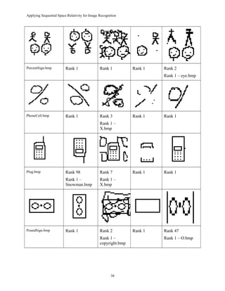 Applying Sequential Space Relativity for Image Recognition
PercentSign.bmp Rank 1 Rank 1 Rank 1 Rank 2
Rank 1 – eye.bmp
PhoneCell.bmp Rank 1 Rank 3
Rank 1 –
X.bmp
Rank 1 Rank 1
Plug.bmp Rank 98
Rank 1 –
Snowman.bmp
Rank 7
Rank 1 –
X.bmp
Rank 1 Rank 1
PoundSign.bmp Rank 1 Rank 2
Rank 1 –
copyright.bmp
Rank 1 Rank 47
Rank 1 – O.bmp
38
 