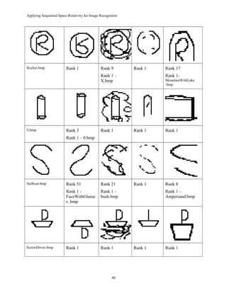 Applying Sequential Space Relativity for Image Recognition
Rocket.bmp Rank 1 Rank 9
Rank 1 –
X.bmp
Rank 1 Rank 17
Rank 1-
MountainWithLake
.bmp
S.bmp Rank 3
Rank 1 – 0.bmp
Rank 1 Rank 1 Rank 1
Sailboat.bmp Rank 51
Rank 1 -
FaceWithGlasse
s .bmp
Rank 21
Rank 1 –
bush.bmp
Rank 1 Rank 8
Rank 1 –
Ampersand.bmp
ScrewDriver.bmp Rank 1 Rank 1 Rank 1 Rank 1
40
 