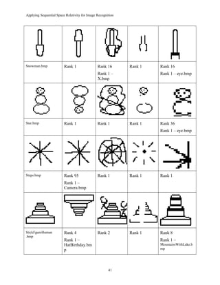 Applying Sequential Space Relativity for Image Recognition
Snowman.bmp Rank 1 Rank 16
Rank 1 –
X.bmp
Rank 1 Rank 16
Rank 1 – eye.bmp
Star.bmp Rank 1 Rank 1 Rank 1 Rank 36
Rank 1 – eye.bmp
Steps.bmp Rank 95
Rank 1 –
Camera.bmp
Rank 1 Rank 1 Rank 1
StickFgureHuman
.bmp
Rank 4
Rank 1 –
HatBirthday.bm
p
Rank 2 Rank 1 Rank 8
Rank 1 –
MountainsWithLake.b
mp
41
 