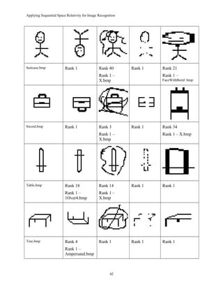 Applying Sequential Space Relativity for Image Recognition
Suitcase.bmp Rank 1 Rank 40
Rank 1 –
X.bmp
Rank 1 Rank 21
Rank 1 –
FaceWithBeird .bmp
Sword.bmp Rank 1 Rank 3
Rank 1 –
X.bmp
Rank 1 Rank 34
Rank 1 – X.bmp
Table.bmp Rank 18
Rank 1 –
1Over4.bmp
Rank 14
Rank 1 –
X.bmp
Rank 1 Rank 1
Tree.bmp Rank 4
Rank 1 –
Ampersand.bmp
Rank 1 Rank 1 Rank 1
42
 