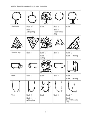 Applying Sequential Space Relativity for Image Recognition
TreePine.bmp Rank 23
Rank 1 –
AtSign.bmp
Rank 1 Rank 6
Rank 1 –
FaceWoman
.bmp
Rank 1
TruckSemi.bmp Rank 1 Rank 53
Rank 1 –
X.bmp
Rank 1 Rank 12
Rank 1 – Q.bmp
U.bmp Rank 1 Rank 1 Rank 1 Rank 2
Rank 1 – G.bmp
V.bmp Rank 3
Rank 1 –
AtSign.bmp
Rank 1 Rank 1 Rank 17
Rank 1 –
FaceWithMostache
.bmp
43
 