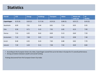 Statistics
Overall CO2 Energy Buildings Transport Water Waste and
Land use
Air
Quality
Copenhagen 8.35 (4) 8.69 (2) 9.17 (4) 8.29 (3) 8.88 (5) 8.05 (7) 8.43 (5)
Stockholm 8.99 7.61 9.44 8.81 7.14 8.05 9.35
Oslo 9.58 8.71 9.22 7.92 6.85 8.23 7.00
Vienna 7.53 6.92 8.62 8.00 9.13 8.60 7.59
Amsterdam 7.10 7.08 9.01 8.44 9.21 8.98 7.48
Zurich 8.48 6.92 8.43 7.83 8.88 8.82 7.70
Helsinki 7.30 4.49 9.11 7.08 7.92 8.69 8.84
• According to the European Green city index, Copenhagen scored first out of all cities in Europe for it’s overall performance.
• Strong correlation between wealth and overall ranking
Findings discovered from the European Green City Index
 