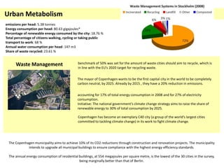 Urban Metabolism
The mayor of Copenhagen wants to be the first capital city in the world to be completely
carbon neutral, by 2025. Already by 2015 , they have a 20% reduction in emissions.
benchmark of 50% was set for the amount of waste cities should aim to recycle, which is
in line with the EU’s 2020 target for recycling waste.
accounting for 17% of total energy consumption in 2008 and for 27% of electricity
consumption.
Initiative: The national government’s climate change strategy aims to raise the share of
renewable energy to 30% of total consumption by 2025.
Waste Management
Copenhagen has become an exemplary C40 city (a group of the world’s largest cities
committed to tackling climate change) in its work to fight climate change.
emissions per head: 5.38 tonnes
Energy consumption per head: 80.63 gigajoules*
Percentage of renewable energy consumed by the city: 18.76 %
Total percentage of citizens walking, cycling or taking public
transport to work: 68 %
Annual water consumption per head: 147 m3
Share of waste recycled: 23.61 %
The Copenhagen municipality aims to achieve 10% of its CO2 reductions through construction and renovation projects. The municipality
intends to upgrade all municipal buildings to ensure compliance with the highest energy-efficiency standards.
The annual energy consumption of residential buildings, at 554 megajoules per square metre, is the lowest of the 30 cities in the survey,
being marginally better than that of Berlin.
 