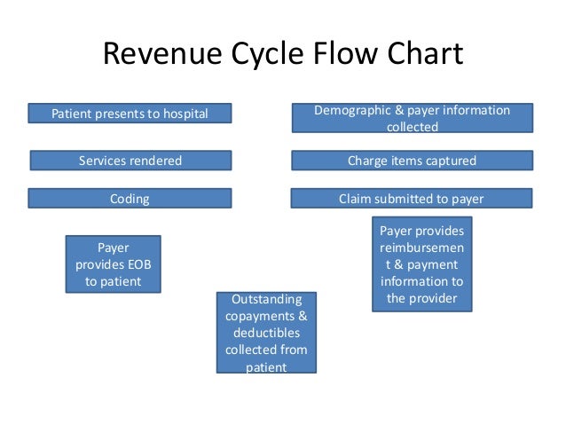 Contoh Flowchart Revenue Cycle - Contoh O