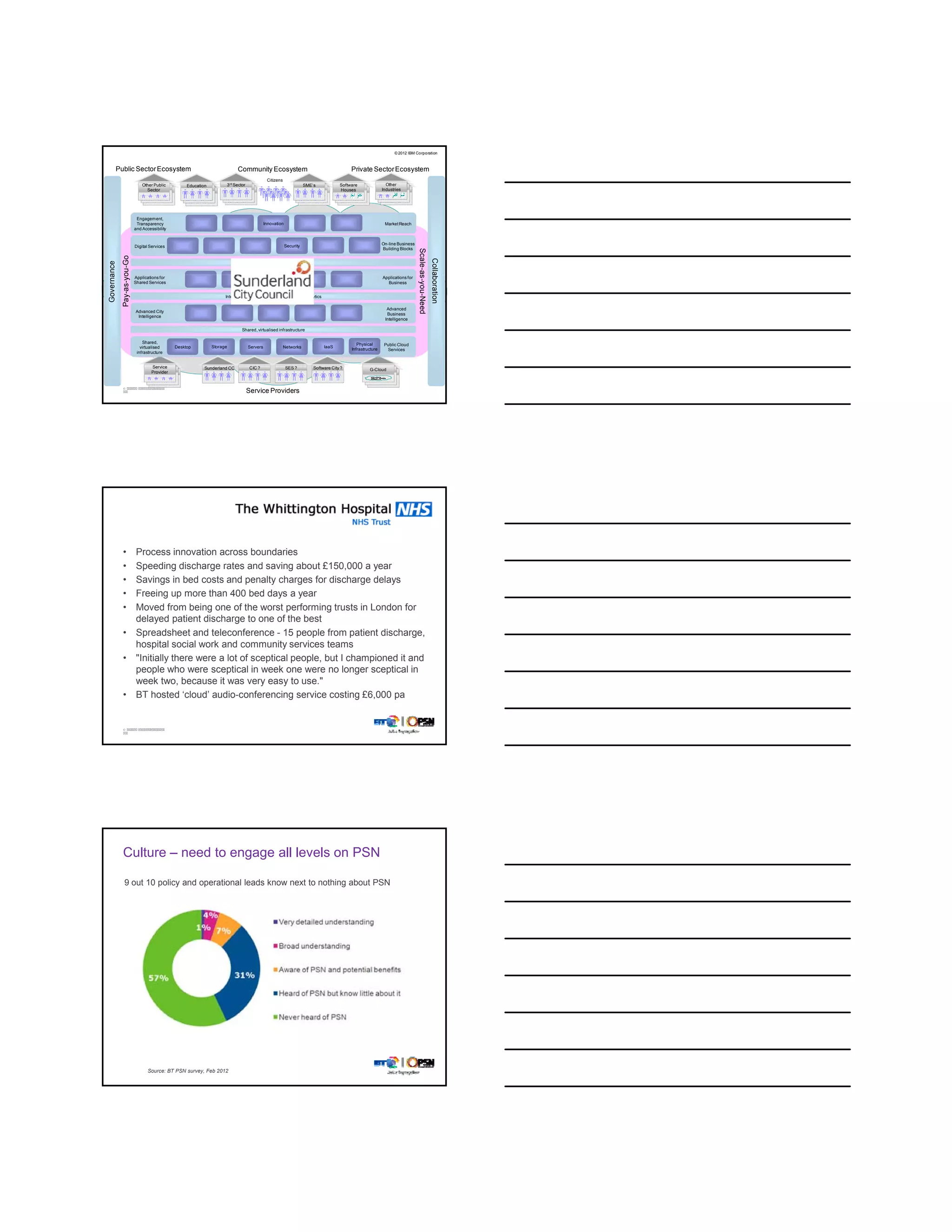 © 2012 IBM Corporation



         Public Sector Ecosystem                                                 Community Ecosystem                                             Private Sector Ecosystem
                                                                                                    Citizens
                                 Other Public         Education             3rd Sector                                     SME’s            Software                Other
                                  Agencies            Agencies              Agencies
                                                                             Agencies                                      Agencies         Agencies               Agencies
                                                                                                                                                                    Agencies
                                                                                                                                                                  Industries
                                    Agencies
                                   Sector              Agencies                                                             Agencies         Agencies
                                                                                                                                            Houses




                              Engagement,
                              Transparency                                                         Innovation                                                      Market Reach
                             and Accessibility


                                                                                                                                                                  On-line Business
                             Digital Services                                                                   Security
                                                                                                                                                                  Building Blocks




                                                                                                                                                                                     Scale-as
                     ou-Go




                                                                                                                                                                                                         Colla
                                                                    Integrated end-to-end Business Processes
                                                                               Process Composition and Integration
      ance




                                                                                                                                                                                                             aboration
             Pay-as-yo
Governa




                                                                                                                                                                                            s-you-Need
                             Applications for                                                                                                                     Applications for
                             Shared Services                                                                                                                        Business


                                                                        Integrated Information Management and Analytics

                                                                                                                                                                    Advanced
                             Advanced City
                                                                                                                                                                    Business
                              Intelligence
                                                                                                                                                                   Intelligence

                                                                                    Shared, virtualised infrastructure

                                 Shared,                                                                                                            Physical
                                                                                                                                    IaaS                           Public Cloud
                                virtualised      Desktop          Storage                Servers               Networks
                                                                                                                                                 Infrastructure     Services
                              infrastructure


                                      Service                 Sunderland CC               CIC ?                 SES ?          Software City ?
                                      Agencies
                                       Agencies
                                      Provider                                                                                                            Agencies
                                                                                                                                                          G-Cloud
                                                                                                                                                           Agencies

               ©
                                                                                         Service Providers




               • Process innovation across boundaries
               • Speeding discharge rates and saving about £150,000 a year
               • Savings in bed costs and penalty charges for discharge delays
               • Freeing up more than 400 bed days a year
               • Moved from being one of the worst performing trusts in London for
                 delayed patient di h
                 d l      d ti t discharge t one of th b t
                                               to      f the best
               • Spreadsheet and teleconference - 15 people from patient discharge,
                 hospital social work and community services teams
               • "Initially there were a lot of sceptical people, but I championed it and
                 people who were sceptical in week one were no longer sceptical in
                 week two, because it was very easy to use."
               • BT hosted ‘cloud’ audio-conferencing service costing £6,000 pa


               ©




               Culture – need to engage all levels on PSN

                 9 out 10 policy and operational leads know next to nothing about PSN




               ©                    Source: BT PSN survey, Feb 2012
 