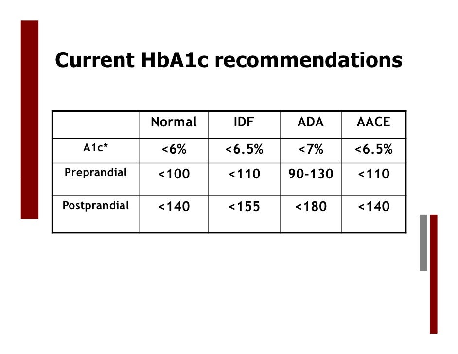What is a normal A1C?