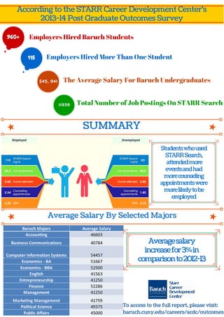 960+
Employers Hired More Than One Student
Employers Hired Baruch Students
$45, 941 The Average Salary For Baruch Undergraduates
Total Number of Job Postings On STARR Search
115
11939
SUMMARY
According to the STARR Career Development Center's
2013-14 Post Graduate Outcomes Survey
Average Salary By Selected Majors
Studentswhoused
STARRSearch,
attendedmore
eventsandhad
morecounseling
appointmentswere
morelikelytobe
employed
Averagesalary
increasefor3%in
comparisonto2012-13
To access to the full report, please visit:
baruch.cuny.edu/careers/scdc/outcomes
 