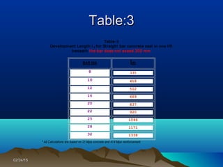 02/24/1502/24/15
Table:3Table:3
Table-3
Development Length I d for Straight bar concrete cast in one lift
beneath the bar does not exeed 300 mm
BAR DIA Idh
8 335
10 418
12 502
16 669
20 837
22 920
25 1046
28 1171
32 1338
* All Calculations are based on 21 Mpa concrete and 414 Mpa reinforcement
 