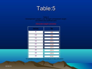 02/24/1502/24/15
Table:5Table:5
Table-5
Development Length I d for Straight embedment length
not w ithin the confined core
(Concrete w eight concrete)
BAR DIA Idh
8 535
10 669
12 803
16 1071
20 1338
22 1472
25 1673
28 1874
32 2141
* All Calculations are based on 21 Mpa concrete and 414 Mpa reinforcement
 