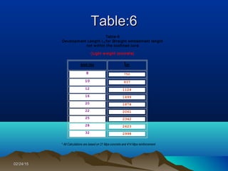 02/24/1502/24/15
Table:6Table:6
Table-6
Development Length I d for Straight embedment length
not w ithin the confined core
(Light w eight concrete)
BAR DIA Idh
8 750
10 937
12 1124
16 1499
20 1874
22 2061
25 2342
28 2623
32 2998
* All Calculations are based on 21 Mpa concrete and 414 Mpa reinforcement
 