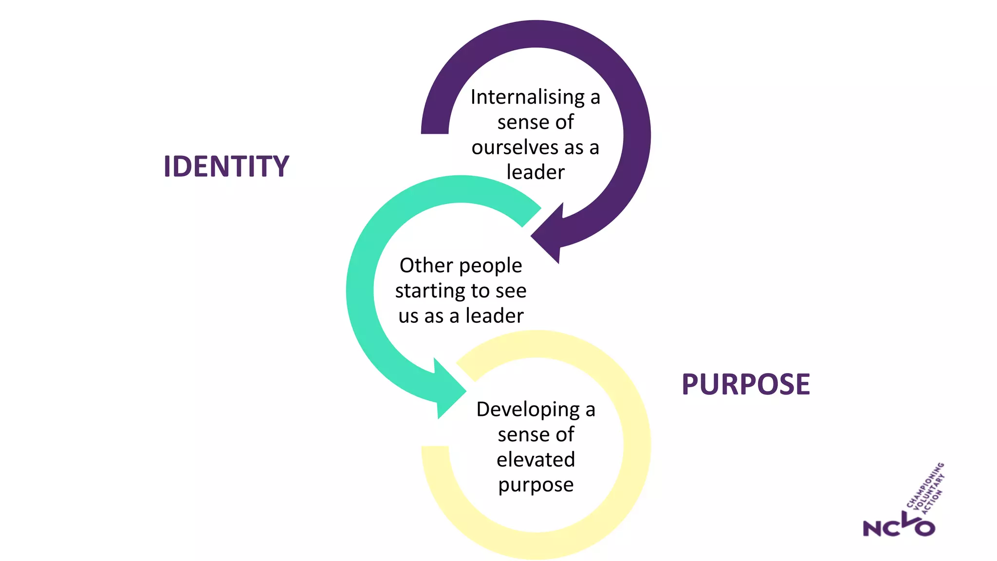 Internalising a
sense of
ourselves as a
leader
Other people
starting to see
us as a leader
Developing a
sense of
elevated
purpose
IDENTITY
PURPOSE
 