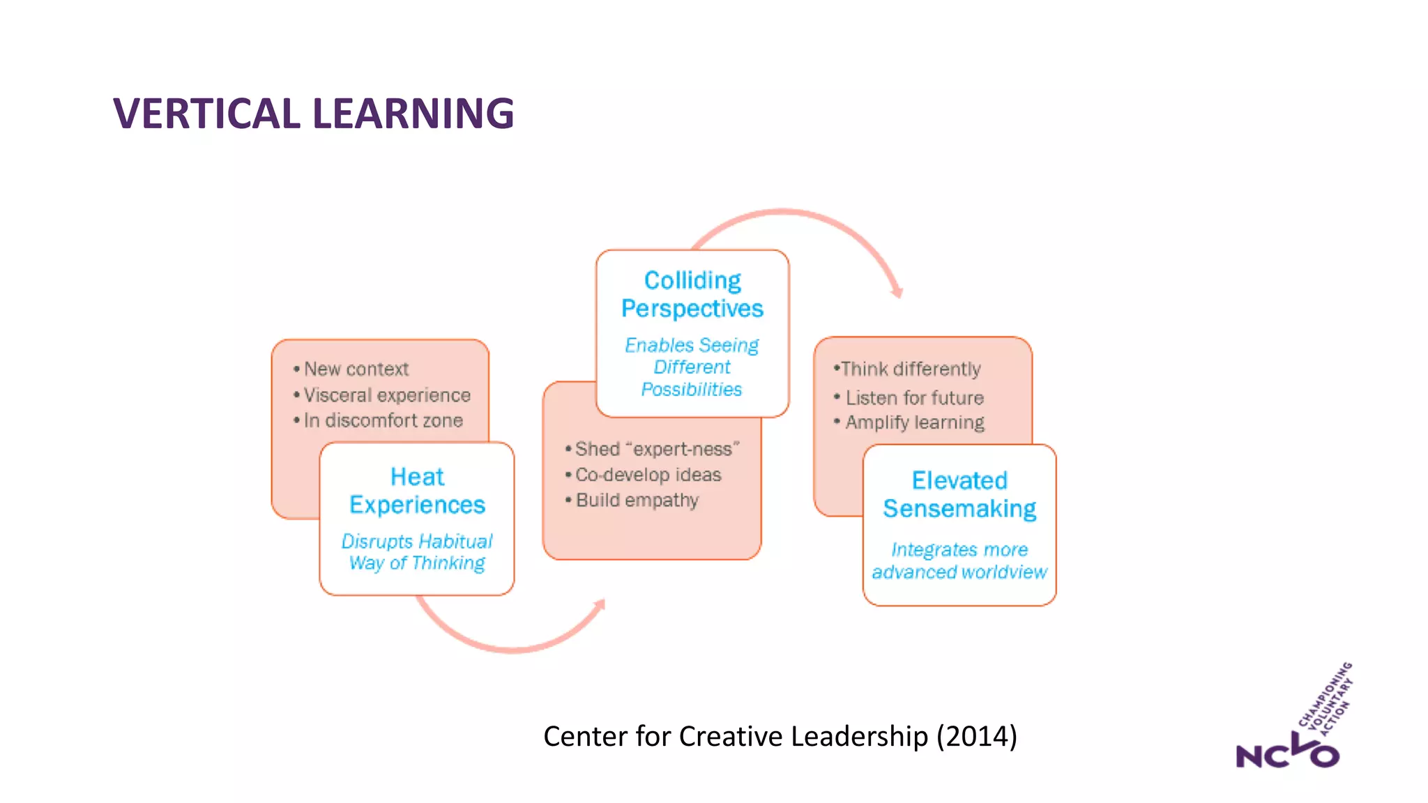 VERTICAL LEARNING
Center for Creative Leadership (2014)
 