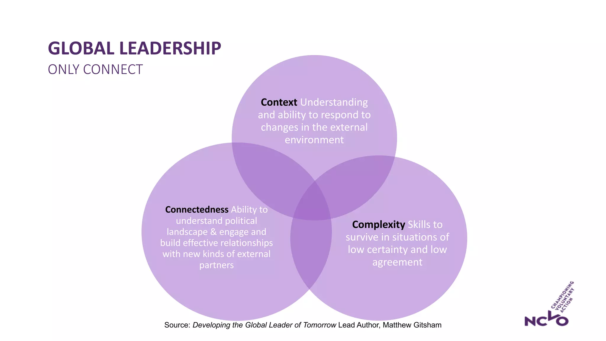 GLOBAL LEADERSHIP
Context Understanding
and ability to respond to
changes in the external
environment
Complexity Skills to
survive in situations of
low certainty and low
agreement
Connectedness Ability to
understand political
landscape & engage and
build effective relationships
with new kinds of external
partners
ONLY CONNECT
Source: Developing the Global Leader of Tomorrow Lead Author, Matthew Gitsham
 