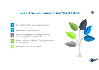 15
1 Correlations of the four energy dimensions
Review what we have learned
How to manage team’s energy to achieve
outstanding team performance?
About family and applying Energy Management
to our families
Review and final plan of actions
2
3
4
5
Review, Comprehension and Final Plan of Actions
 