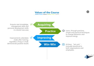 5
Acquiring
Practice
Improving
Win-Win
Acquire new knowledge,
management skills and
personal development skills
in a brand new area
Improvements attendees
make after training,
regardless of big or small,
demonstrate positive results
Learn, through practices,
simple and practical techniques
to change behaviors and
improve energy
Achieve “win-win”:
mutually beneficial to
both organizations and
employees
Values of the Course
 