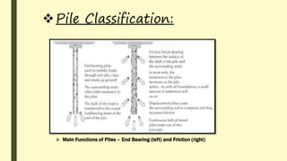 Pile Classification:
 Main Functions of Piles – End Bearing (left) and Friction (right)
 