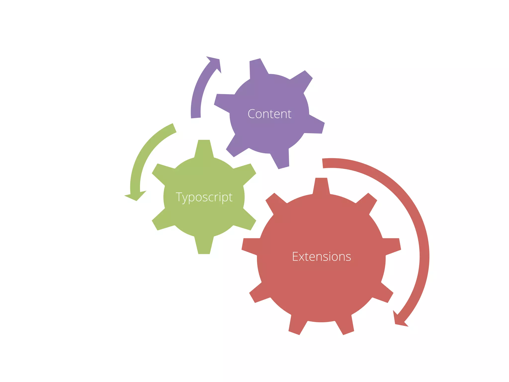 Extensions 
Typoscript 
Content 
 