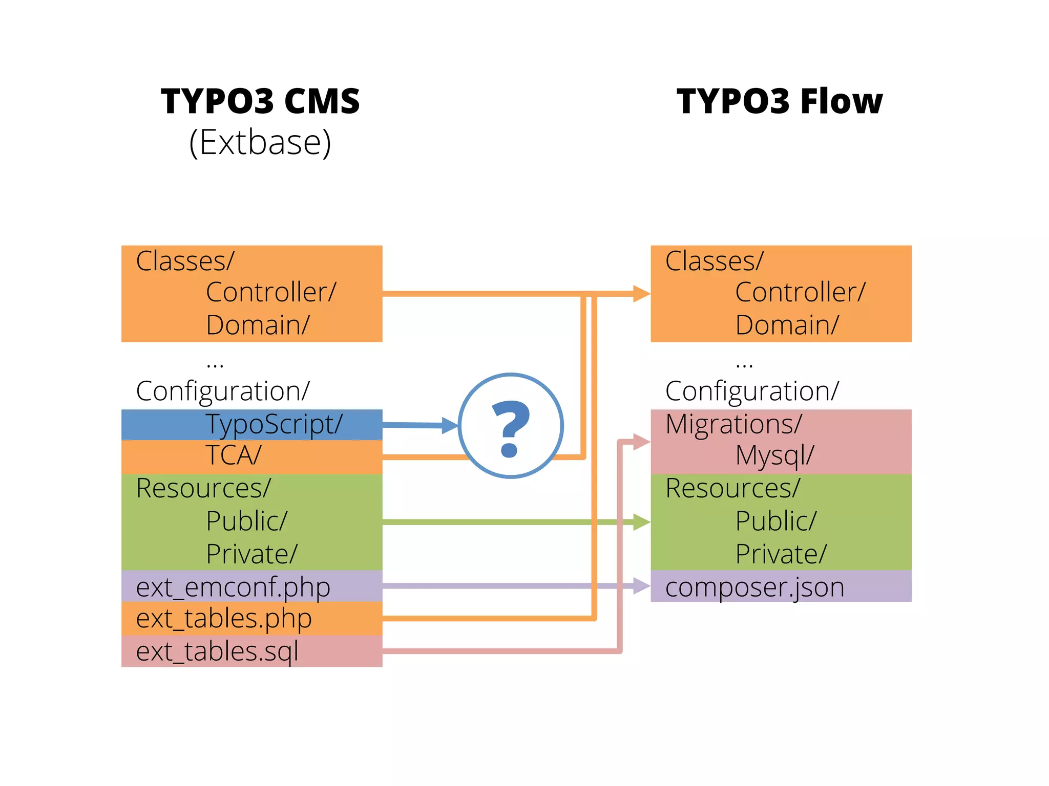 TYPO3 CMS 
(Extbase) 
TYPO3 Flow 
? 
Classes/ 
Controller/ 
Domain/ 
… 
Configuration/ 
TypoScript/ 
TCA/ 
Resources/ 
Public/ 
Private/ 
ext_emconf.php 
ext_tables.php 
ext_tables.sql 
Classes/ 
Controller/ 
Domain/ 
… 
Configuration/ 
Migrations/ 
Mysql/ 
Resources/ 
Public/ 
Private/ 
composer.json 
 