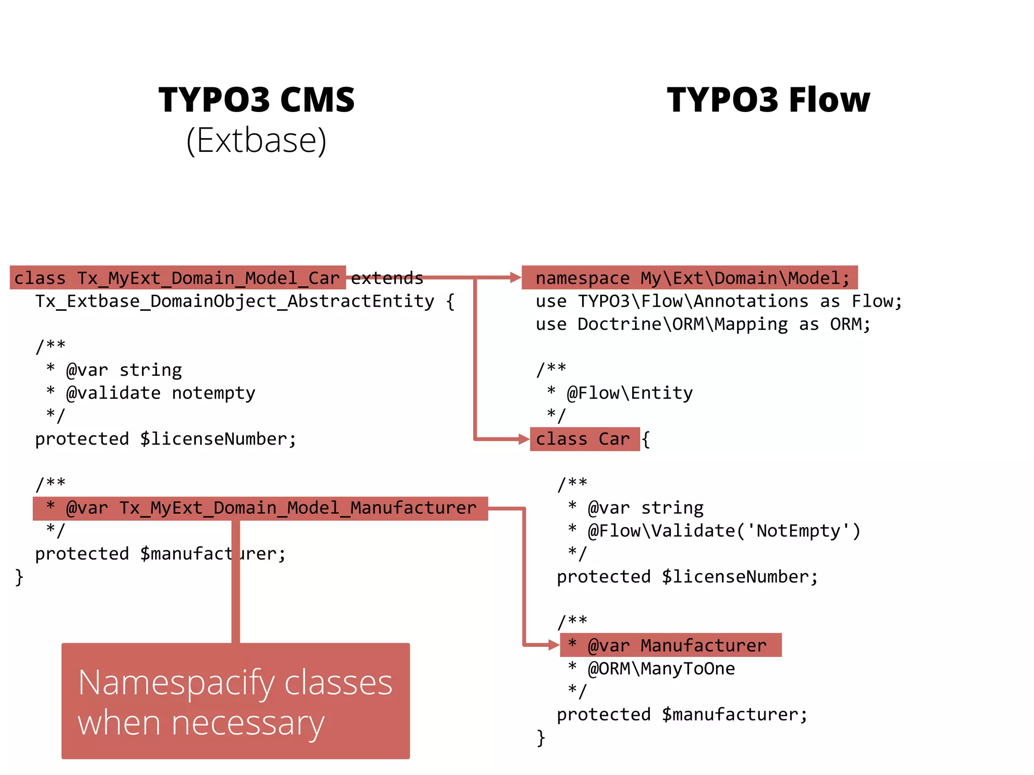 TYPO3 CMS 
(Extbase) 
TYPO3 Flow 
class 
Tx_MyExt_Domain_Model_Car 
extends 
Tx_Extbase_DomainObject_AbstractEntity 
{ 
/** 
* 
@var 
string 
* 
@validate 
notempty 
*/ 
protected 
$licenseNumber; 
/** 
* 
@var 
Tx_MyExt_Domain_Model_Manufacturer 
*/ 
protected 
$manufacturer; 
} 
namespace 
MyExtDomainModel; 
use 
TYPO3FlowAnnotations 
as 
Flow; 
use 
DoctrineORMMapping 
as 
ORM; 
/** 
* 
@FlowEntity 
*/ 
class 
Car 
{ 
/** 
* 
@var 
string 
* 
@FlowValidate('NotEmpty') 
*/ 
protected 
$licenseNumber; 
/** 
* 
@var 
Manufacturer 
* 
@ORMManyToOne 
*/ 
protected 
$manufacturer; 
} 
Namespacify classes 
when necessary 
 