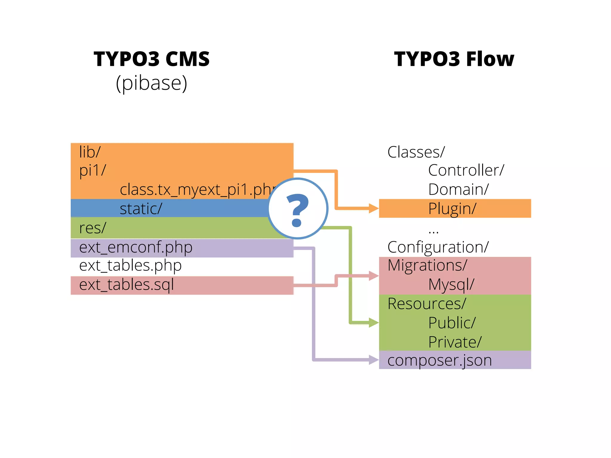 TYPO3 CMS 
(pibase) 
TYPO3 Flow 
lib/ 
pi1/ 
class.tx_myext_pi1.php 
static/ 
res/ 
ext_emconf.php 
ext_tables.php 
ext_tables.sql 
Classes/ 
Controller/ 
Domain/ 
Plugin/ 
… 
Configuration/ 
Migrations/ 
Mysql/ 
Resources/ 
Public/ 
Private/ 
composer.json 
? 
 