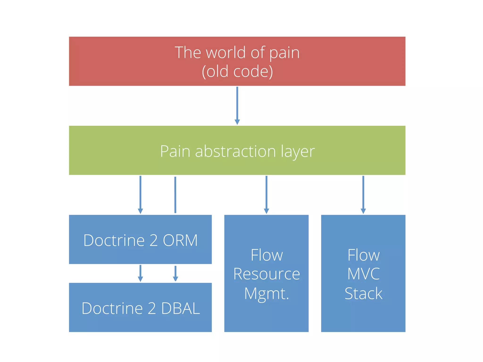 The world of pain 
Doctrine 2 ORM 
Doctrine 2 DBAL 
(old code) 
Flow 
Resource 
Mgmt. 
Flow 
MVC 
Stack 
Pain abstraction layer 
 