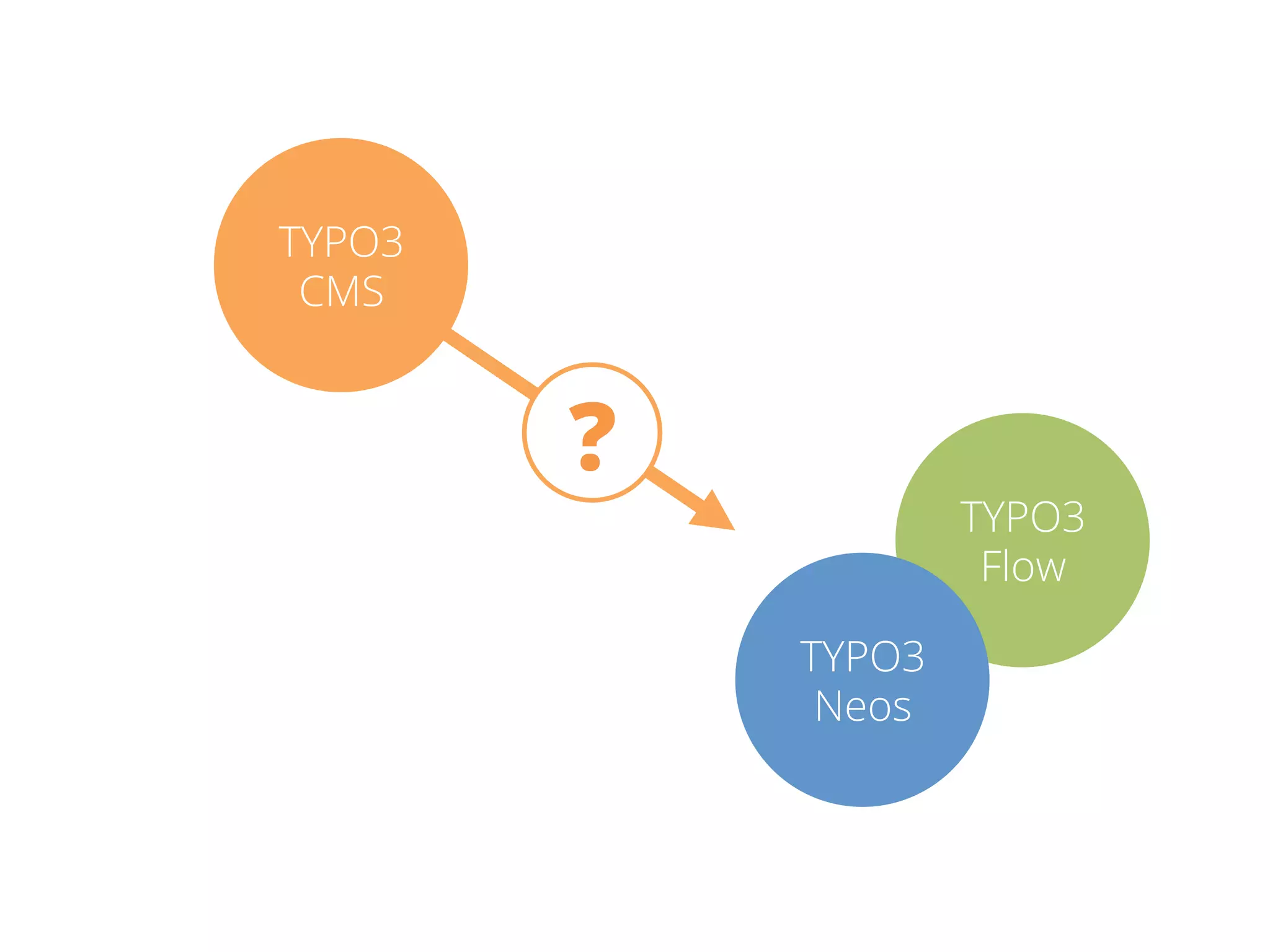 TYPO3 
Flow 
TYPO3 
Neos 
? 
TYPO3 
CMS 
 