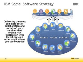 IBM Social Software Strategy

                        RICH CLIENT   PORTAL   MASHUP   BROWSER   DESKTOP      ATOM      MOBILE
                                                                  CONNECTORS

                                                S




Delivering the most
  complete set of
 collaboration and
   social software
    services that
                                                        BLOGS
                                           ACTIVITIES             COMMUNITIE
                                                                   S
     enable rich              TEAM                                              DOGEAR
  integration with             SPACES

   Portal, Notes &                    PEOPLE PLACES CONTENT
 other applications
 you use everyday
                                                                                         DOC
                      WIKIS                                                               LIBRARIES




                               SHARING                                          FORUMS


                                          PROFILES                HOME
                                                        LISTS      PAGES




 35
 