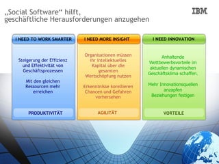 „Social Software“ hilft,
geschäftliche Herausforderungen anzugehen

      I NEED TO WORK SMARTER      I NEED MORE INSIGHT          I NEED INNOVATION


                                  Organisationen müssen            Anhaltende
       Steigerung der Effizienz     ihr intellektuelles      Wettbewerbsvorteile im
         und Effektivität von        Kapital über die
                                                              aktuellen dynamischen
         Geschäftsprozessen              gesamten
                                                             Geschäftsklima schaffen.
                                  Wertschöpfung nutzen
          Mit den gleichen
          Ressourcen mehr         Erkenntnisse korellieren   Mehr Innovationsquellen
              erreichen            Chancen und Gefahren             anzapfen
                                       vorhersehen            Beziehungen festigen


           PRODUKTIVITÄT                AGILITÄT                    VORTEILE




  4
 