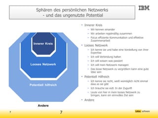 Sphären des persönlichen Netzwerks
           - und das ungenutzte Potential

                               • Innerer Kreis
                                   – Wir kennen einander
                                   – Wir arbeiten regelmäßig zusammen
                                   – Focus effiziente Kommunikation und effektive
                                     Zusammenarbeit
      Innerer Kreis
                               • Looses Netzwerk
                                   – Ich kenne sie und habe eine Vorstellung von ihrer
                                     Expertise
                                   – Ich will Verbindung halten
                                   – Ich will wissen was passiert
    Looses Netzwerk                – Ich will mein Netzwerk managen
                                   – Das loose Netzwerk zu vergrößern kann eine gute
                                     Idee sein
                               • Potentiell Hilfreich
                                   – Ich kenne sie nicht, weiß womöglich nicht einmal
    Potentiell hilfreich             dass es sie gibt
                                   – Ich brauche sie evtl. In der Zugunft
                                   – Leute von hier in mein looses Netzwerk zu
                                     bringen, kann ein sinnvolles Ziel sein
                               • Andere
          Andere

7                          7
 