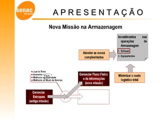 Gerenciamento de Armazéns – Sistema WMS
A P R E S E N T A Ç Ã OA P R E S E N T A Ç Ã O
Flux
o
 