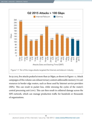 11
akamai’s [state of the internet] / security / Q2 2015 / www.stateoftheinternet.com
In q2 2015, five attacks peaked at more than 50 Mpps, as shown in Figure 1-2. Attack
campaigns of this volume can exhaust ternary content addressable memory (tcam)
resources in border edge routers, such as those used by Internet service providers
(ISPs). This can result in packet loss, while stressing the cycles of the router’s
central processing unit (cpu). This can then result in collateral damage across the
ISP’s network, which can manage production traffic for hundreds or thousands
of organizations.
260
240
220
200
180
160
140
120
100
80
60
40
20
0
3-Apr
13:12
4-Apr
4:58
8-Apr
5:32
9-Apr
3:40
11-Apr
3:30
18-Apr
4:44
24-Apr
3:25
25-Apr
14:15
30-Apr
6:03
1-May
14:25
4-May
6:51
18-May
20:15
Internet/Telecom Gaming
Gbps
Attacks Date and Starting Time (GMT)
249
144
106 109
144
210
118
157
145
126 121
115
Q2 2015 Attacks  100 Gbps
 Figure 1-1: Ten of the mega attacks targeted the Internet and telecom industry
  [SECTION]1
= ANALYSIS + EMERGING TRENDS
 