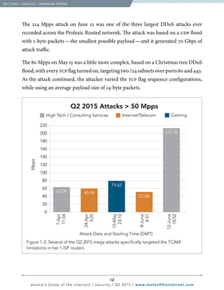 12
akamai’s [state of the internet] / security / Q2 2015 / www.stateoftheinternet.com
The 214 Mpps attack on June 12 was one of the three largest DDoS attacks ever
recorded across the Prolexic Routed network. The attack was based on a udp flood
with 1-byte packets — the smallest possible payload — and it generated 70 Gbps of
attack traffic.
The 80 Mpps on May 15 was a little more complex, based on a Christmas tree DDoS
flood, with every tcpflag turned on, targeting two /24 subnets over ports 80 and 443.
As the attack continued, the attacker varied the tcp flag sequence configurations,
while using an average payload size of 14-byte packets.
  [SECTION]1
= ANALYSIS + EMERGING TRENDS
220
200
180
160
140
120
100
80
60
40
20
0
7-Apr
11:54
24-Apr
3:25
15-May
23:10
8-June
4:51
12-June
10:52
Internet/TelecomHigh Tech / Consulting Services Gaming
Mpps
Attack Date and Starting Time (GMT)
63.09 60.46
79.62
52.68
214.35
Q2 2015 Attacks  50 Mpps
 Figure 1-2: Several of the Q2 2015 mega attacks specifically targeted the TCAM
limitations in tier 1 ISP routers
 