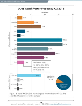 14
akamai’s [state of the internet] / security / Q2 2015 / www.stateoftheinternet.com
Percentage
InfrastructureDDoSLayerApplicationDDoSLayer
0 5 10 15 20
PUSH
HTTP POST
HEAD
HTTP GET
Other
NTP
UDP
FRAGMENT
UDP
FLOODS
SYN
SSDP
RESET
ICMP
DNS
CHARGEN
ACK 2.14%
6.42%
8.74%
2.56%
1.02%
15.86%
16.00%
11.49%
13.63%
9.44%
2.46%
8.74%
0.70%
0.37%
0.42%
FIN FLOODS (0.79%)
RIP (0.09%), XMAS (0.42%)
RP (0.37%), SNMP (0.65%)
SYN PUSH (0.14%)
Application
DDoS Layer
10.23%
Infrastructure
DDoS Layer
89.77%
  Figure 1-3: Nearly 90% of DDoS attacks targeted infrastructure layer in Q2 2015,
a trend that has continued for the past year
DDoS Attack Vector Frequency, Q2 2015
  [SECTION]1
= ANALYSIS + EMERGING TRENDS
 