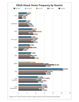   Figure 1-4: The 10 most common attack vectors over the past five quarters
ACK
4.86%
4.54%
3.92%
5.20%
5.78%
6.42%
8.11%
7.42%
10.51%
5.93%
8.74%
7.46%
8.90%
8.42%
7.47%
8.74%
6.59%
4.18%
8.05%
3.59%
2.56%
7.35%
4.56%
8.15%
6.88%
9.44%
7.31%
14.62%
20.78%
15.86%
25.73%
23.09%
16.91%
15.79%
16.00%
11.24%
15.25%
10.58%
13.25%
11.49%
13.41%
13.88%
13.95%
12.01%
13.63%
3.81%
2.77%
1.99%
2.14%
CHARGEN
DNS
HTTP GET
ICMP
NTP
SSDP
SYN
UDP
FLOODS
UDP
FRAGMENT
0 5 10 15 20 25 30
Q2 2014 Q3 2014 Q4 2014 Q1 2015 Q2 2015
DDoS Attack Vector Frequency by Quarter
 