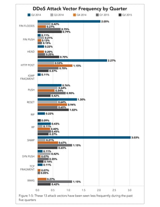 FIN FLOODS
FIN PUSH
HEAD
HTTP POST
IGMP
FRAGMENT
PUSH
RESET
RIP
RP
SNMP
SYN PUSH
TCP
FRAGMENT
XMAS
0.0 0.5 1.0 1.5 2.0 2.5 3.0
 Figure 1-5: These 13 attack vectors have been seen less frequently during the past
five quarters
DDoS Attack Vector Frequency by Quarter
Q2 2014 Q3 2014 Q4 2014 Q1 2015 Q2 2015
2.05%
2.27%
3.03%
0.43%
0.11%
0.11%
0.76%
1.30%
0.22%
0.11%
0.22%
0.11%
0.42%
0.53%
0.21%
0.11%
0.42%
0.64%
0.64%
0.65%
0.21%
0.27%
1.15%
0.67%
0.27%
0.40%
0.07%
0.07%
0.54%
0.94%
0.20%
0.13%
0.79%
0.37%
0.65%
0.42%
0.37%
0.14%
0.42%
1.02%
0.09%
0.70%
0.75%
0.70%
1.15%
1.15%
0.45%
0.35%
0.05%
0.90%
0.25%
0.15%
 