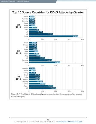 20
akamai’s [state of the internet] security / Q2 2015 / www.stateoftheinternet.com
  [SECTION]1
= ANALYSIS + EMERGING TRENDS
Taiwan
Australia
Germany
Russia
Korea
Spain
India
UK
US
China
Q2
2015
0 10% 20% 30% 40%
Russia
France
UK
Korea
India
Spain
Italy
US
Germany
China
Q1
2015
0 10% 20% 30% 40%
4.00%
4.18%
4.29%
4.45%
4.53%
6.03%
7.43%
10.21%
17.88%
37.01%
5.95%
6.03%
6.17%
6.23%
6.93%
7.29%
8.38%
12.18%
17.39%
23.45%
Thailand
Russia
Turkey
Brazil
India
Mexico
Germany
China
Japan
US
Q2
2014
0 10% 20% 30% 40%
4.44%
4.87%
5.16%
7.94%
8.26%
8.31%
10.30%
12.30%
18.16%
20.26%
 Figure 1-7: The US and China typically are among the top three non-spoofed sources
for attacking IPs
Top 10 Source Countries for DDoS Attacks by Quarter
 