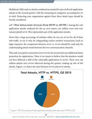Shellshock, SQLi and lfi attacks combined accounted for 93% of all web application
attacks in the second quarter, with the remaining six categories accounting for 7%
in total. Protecting your organization against these three attack types should be
heavily considered.
1.2B
/ Web Application Attacks Over HTTP vs. HTTPS / Among the web
application attacks analyzed for the q2 2015 report, 156 million were sent over
(unencrypted) http. This represented 44% of the application attacks.
Given that a large percentage of websites either do not use https for all of their
web traffic, or use it only for safeguarding certain sensitive transactions (such as
login requests), the comparison between http vs. https should be used only for
understanding attack trends between the two communication channels.
That said, encrypted connections (over https) do not provide any additional attack
protection for applications. There is no reason to believe that the attackers would
not have followed a shift of the vulnerable applications to https. There were 196
million attacks over https observed during the quarter, making up 56% of the
attacks. Figure 1-10 shows the ratio between https and http attacks.
  [SECTION]1
= ANALYSIS + EMERGING TRENDS
44% 56%
HTTP HTTPS
  Figure 1-10: The majority of web application attacks were sent over HTTPS in Q2
Total Attacks, HTTP vs. HTTPS, Q2 2015
27
akamai’s [state of the internet] / security / Q2 2015 / www.stateoftheinternet.com
 