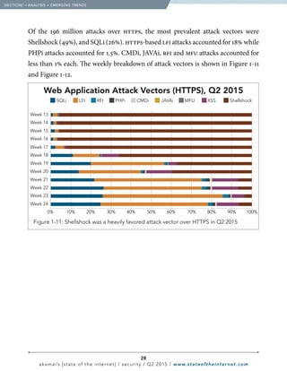 28
akamai’s [state of the internet] / security / Q2 2015 / www.stateoftheinternet.com
Of the 196 million attacks over https, the most prevalent attack vectors were
Shellshock (49%), and SQLi (26%). https-based lfi attacks accounted for 18% while
PHPi attacks accounted for 1.5%. CMDi, JAVAi, rfi and mfu attacks accounted for
less than 1% each. The weekly breakdown of attack vectors is shown in Figure 1-11
and Figure 1-12.
Week 13
Week 14
Week 15
Week 16
Week 17
Week 18
Week 19
Week 20
Week 21
Week 22
Week 23
Week 24
0% 10% 20% 30% 40% 50% 60% 70% 80% 90% 100%
SQLi LFI RFI PHPi CMDi JAVAi MFU XSS Shellshock
Web Application Attack Vectors (HTTPS), Q2 2015
 Figure 1-11: Shellshock was a heavily favored attack vector over HTTPS in Q2 2015
  [SECTION]1
= ANALYSIS + EMERGING TRENDS
 