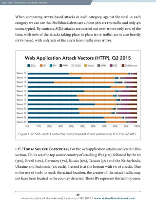 29
akamai’s [state of the internet] / security / Q2 2015 / www.stateoftheinternet.com
When comparing https-based attacks in each category, against the total in each
category we can see that Shellshock alerts are almost 96% https traffic and only 4%
unencrypted. By contrast, SQLi attacks are carried out over https only 10% of the
time, with 90% of the attacks taking place in plain http traffic. rfi is also heavily
http-based, with only 25% of the alerts from traffic over https.
1.2C
/ Top 10 Source Countries / For the web application attacks analyzed in this
section, China was the top source country of attacking IPs (51%), followed by the us
(15%), Brazil (11%), Germany (7%), Russia (6%), Taiwan (3%) and the Netherlands,
Ukraine and Indonesia (2% each). Ireland is at the bottom with 1% of attacks. Due
to the use of tools to mask the actual location, the creator of the attack traffic may
not have been located in the country detected. These IPs represent the last hop seen.
  [SECTION]1
= ANALYSIS + EMERGING TRENDS
Week 13
Week 14
Week 15
Week 16
Week 17
Week 18
Week 19
Week 20
Week 21
Week 22
Week 23
Week 24
0% 10% 20% 30% 40% 50% 60% 70% 80% 90% 100%
SQLi LFI RFI PHPi CMDi JAVAi MFU XSS Shellshock
Web Application Attack Vectors (HTTP), Q2 2015
 Figure 1-12: SQLi and LFI were the most prevalent attack vectors over HTTP in Q2 2015
 