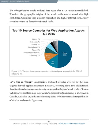 30
akamai’s [state of the internet] / security / Q2 2015 / www.stateoftheinternet.com
The web application attacks analyzed here occur after a tcp session is established.
Therefore, the geographic origins of the attack traffic can be stated with high
confidence. Countries with a higher population and higher internet connectivity
are often seen to be the source of attack traffic.
1.2D
/ Top 10 Target Countries / us-based websites were by far the most
targeted for web application attacks in q2 2015, receiving about 80% of all attacks.
Brazilian-based websites came in a distant second with 7% of attack traffic. Chinese
websites were the third most targeted at 4%, followed by Spanish sites at 2%. Sweden,
Canada, Australia, uk, India and Germany-based websites were each targeted in 1%
of attacks, as shown in Figure 1-14.
  [SECTION]1
= ANALYSIS + EMERGING TRENDS
 Figure 1- 13: The top three source countries combined were responsible for 77% of
attacking IPs
Top 10 Source Countries for Web Application Attacks,
Q2 2015
Ireland 1%
Indonesia 2%
Ukraine 2%
Netherlands 2%
Taiwan 3%
Russian Federation 6%
Germany 7%
US
15%
China
51%Brazil
11%
 